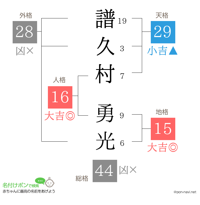譜久村 勇光さんの姓名判断結果