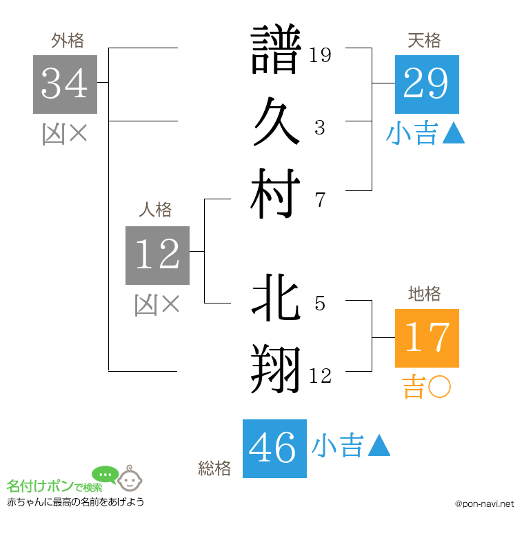 譜久村 北翔さんの姓名判断結果