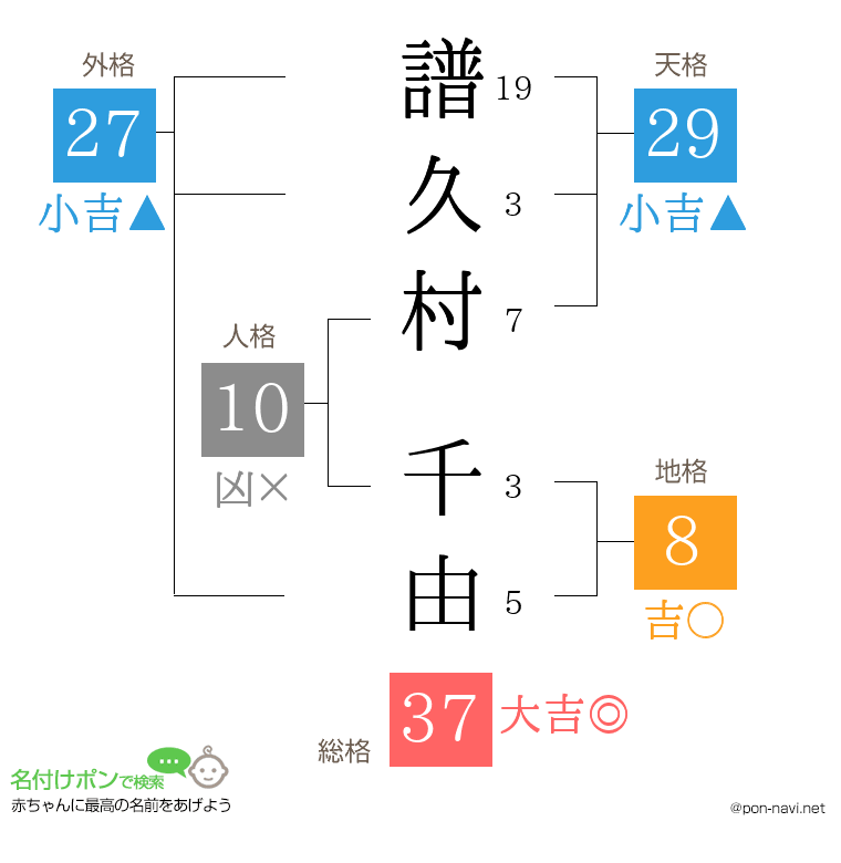 譜久村 千由さんの姓名判断結果