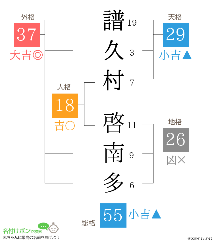 譜久村 啓南多さんの姓名判断結果