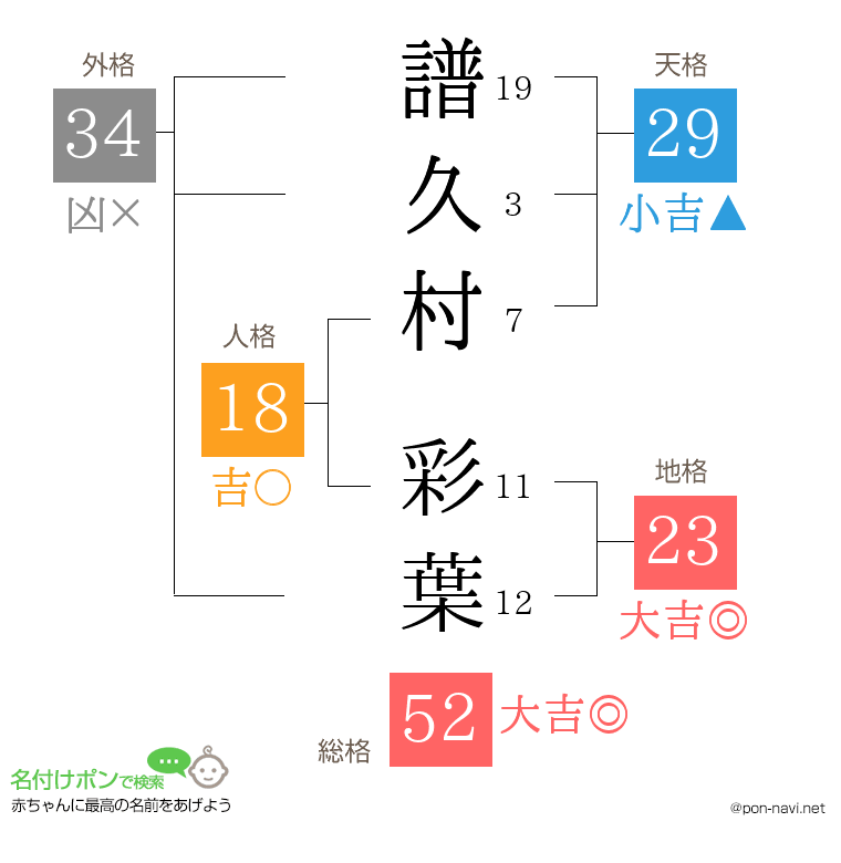 譜久村 彩葉さんの姓名判断結果