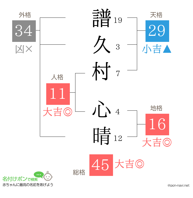 譜久村 心晴さんの姓名判断結果
