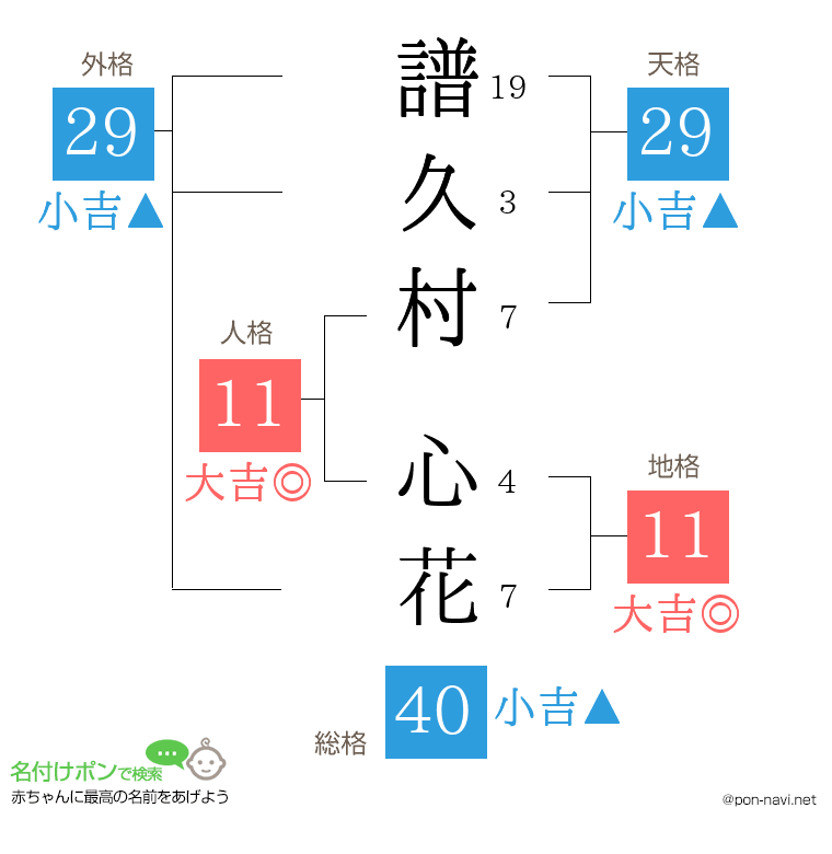 譜久村 心花さんの姓名判断結果