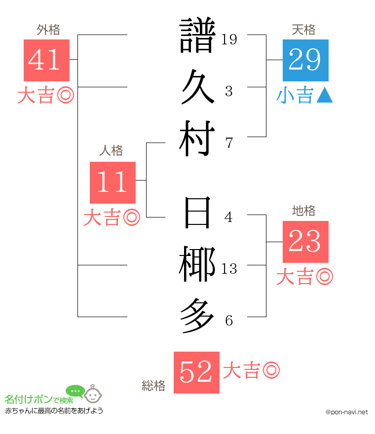 譜久村 日椰多さんの姓名判断結果