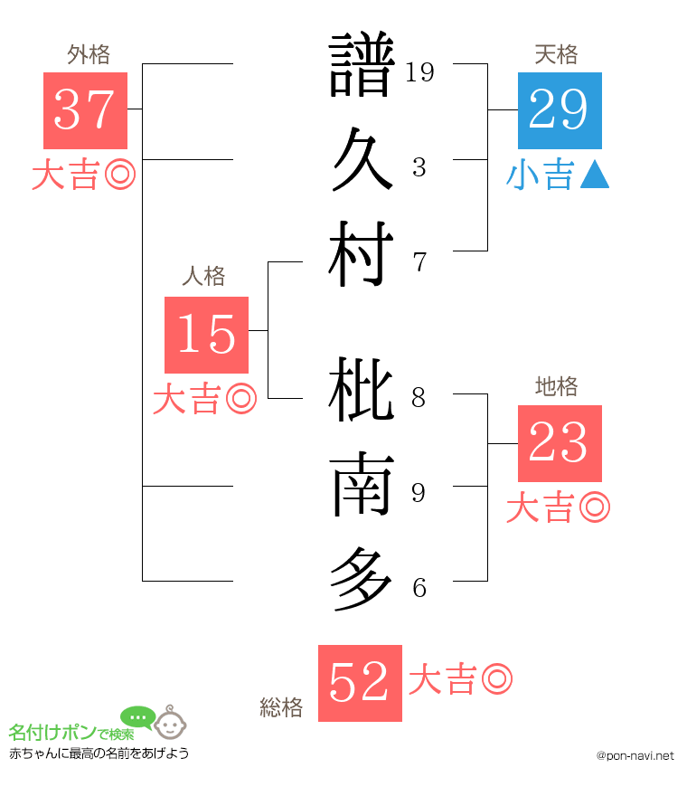 譜久村 枇南多さんの姓名判断結果