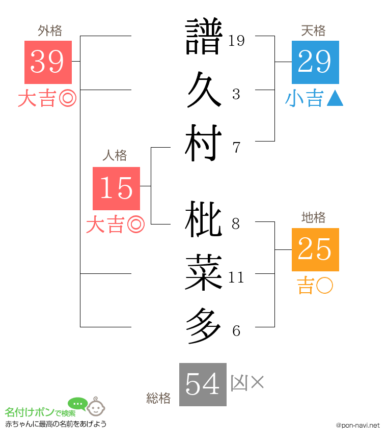 譜久村 枇菜多さんの姓名判断結果