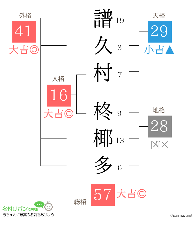 譜久村 柊椰多さんの姓名判断結果