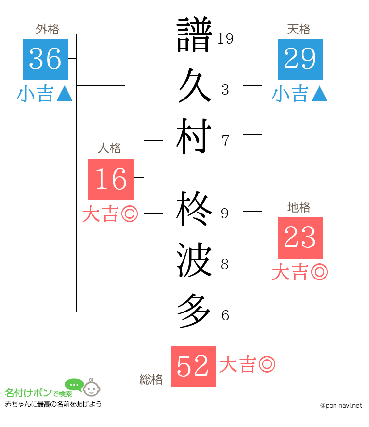 譜久村 柊波多さんの姓名判断結果