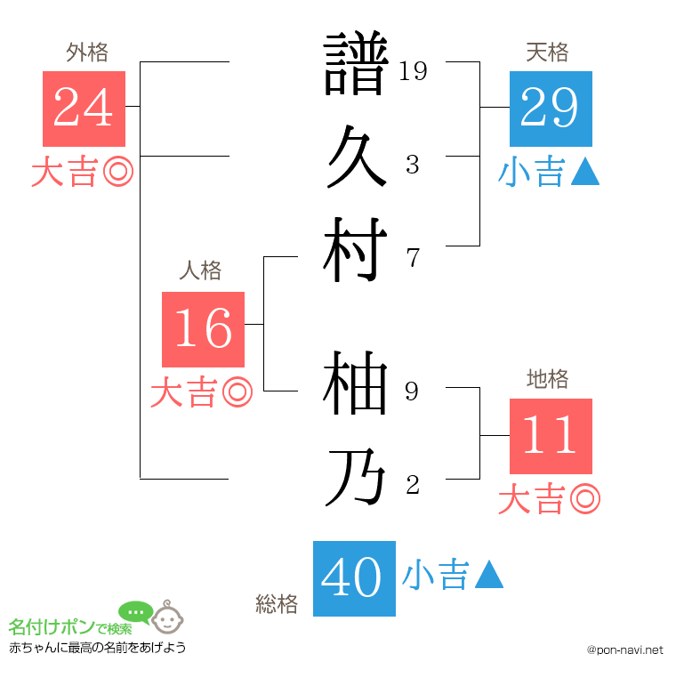 譜久村 柚乃さんの姓名判断結果
