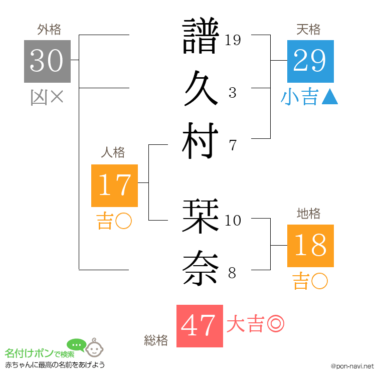 譜久村 栞奈さんの姓名判断結果