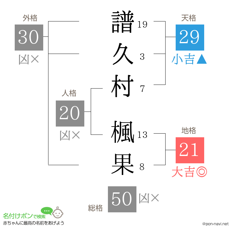 譜久村 楓果さんの姓名判断結果