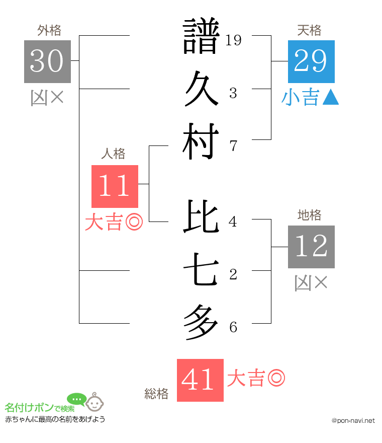 譜久村 比七多さんの姓名判断結果