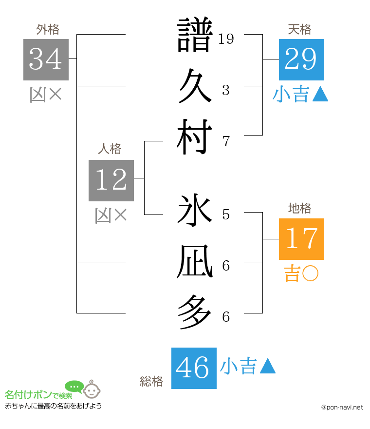 譜久村 氷凪多さんの姓名判断結果