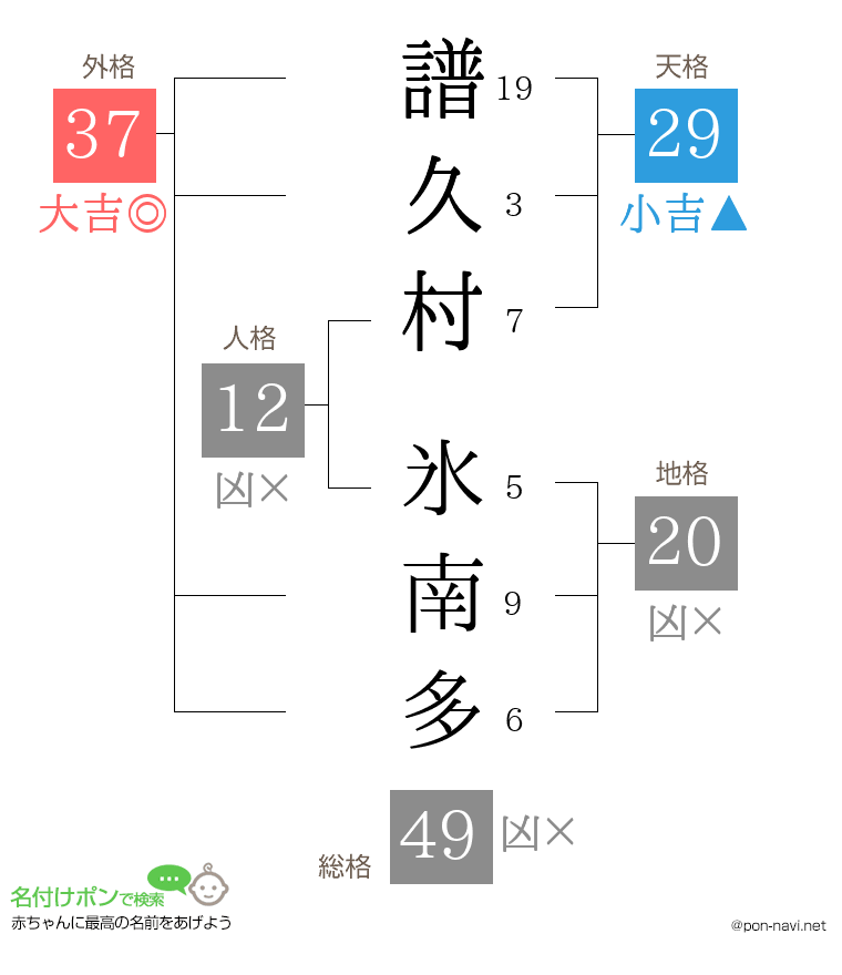 譜久村 氷南多さんの姓名判断結果