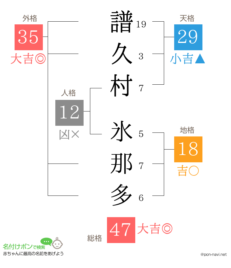 譜久村 氷那多さんの姓名判断結果