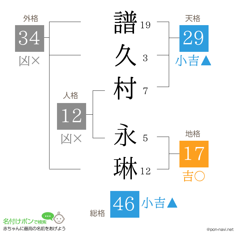譜久村 永琳さんの姓名判断結果