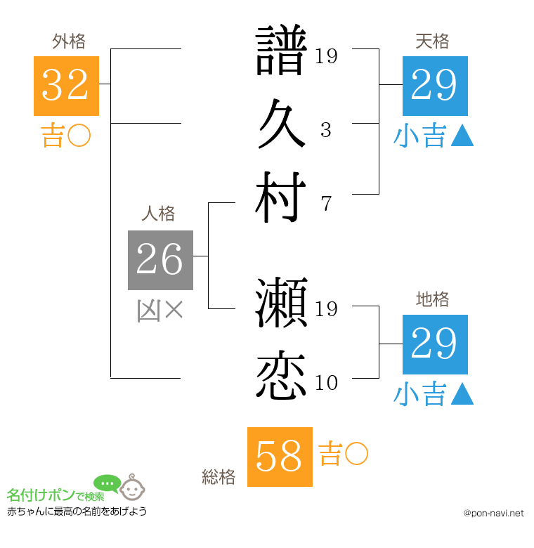 譜久村 瀬恋さんの姓名判断結果