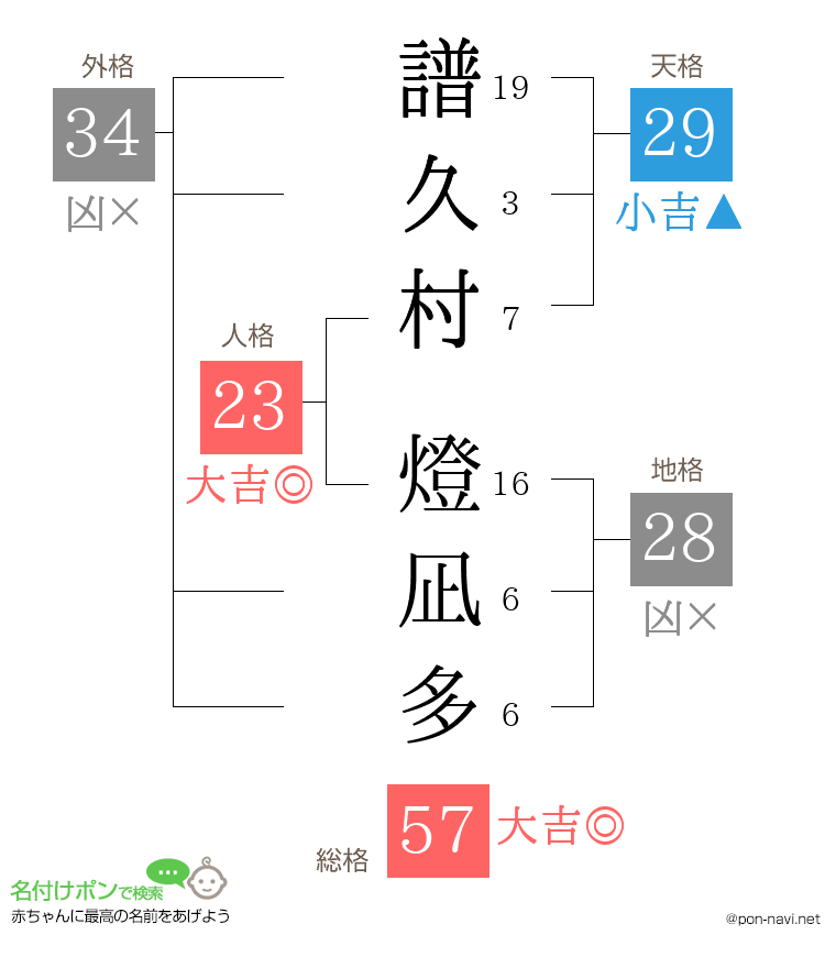 譜久村 燈凪多さんの姓名判断結果