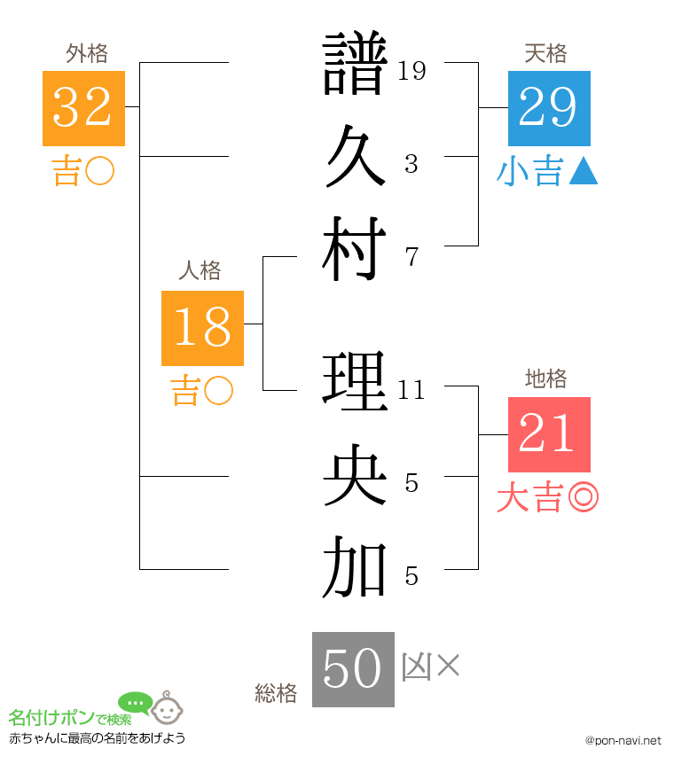 譜久村 理央加さんの姓名判断結果