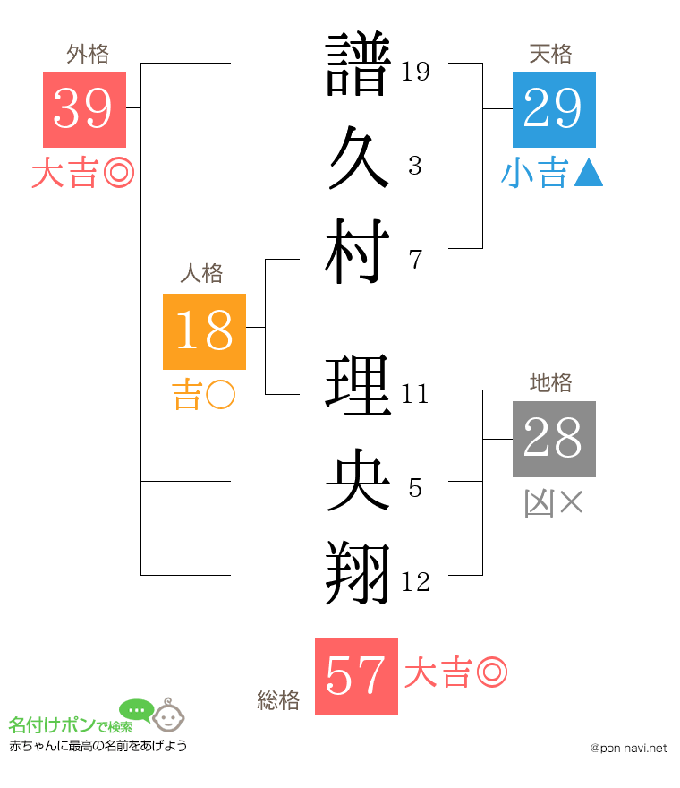 譜久村 理央翔さんの姓名判断結果