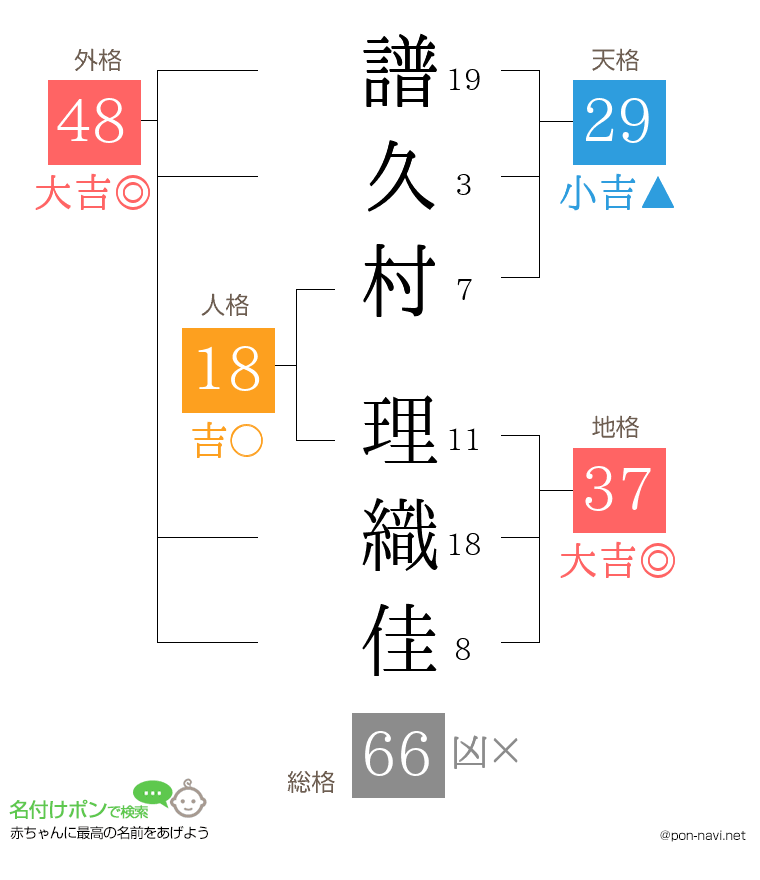 譜久村 理織佳さんの姓名判断結果