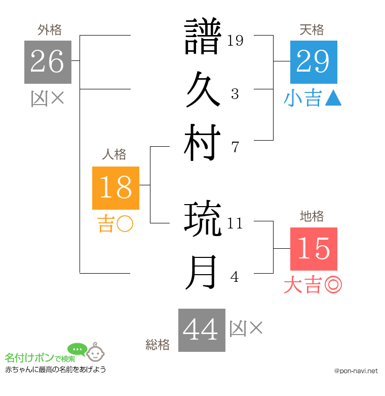 譜久村 琉月さんの姓名判断結果