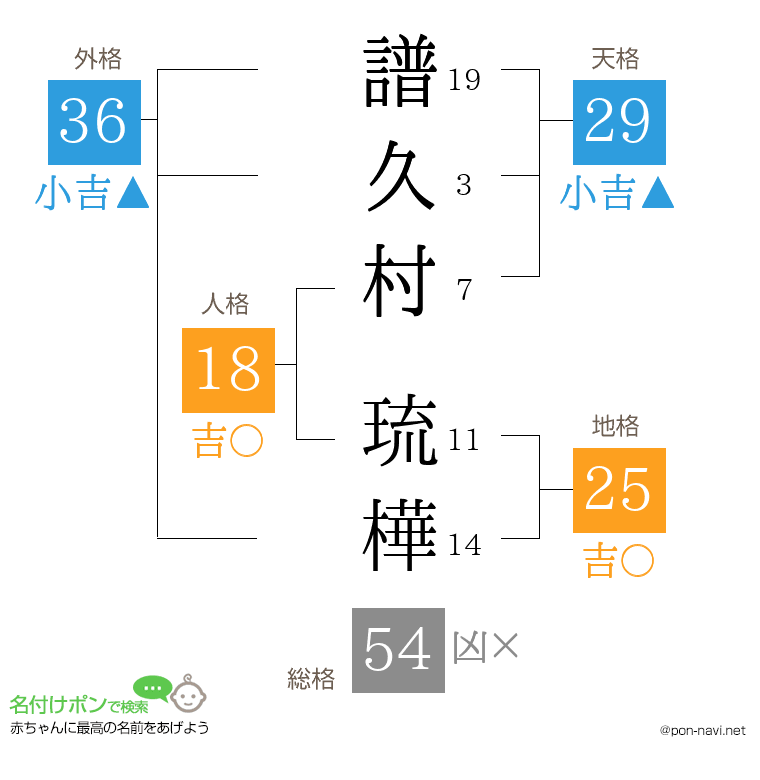 譜久村 琉樺さんの姓名判断結果