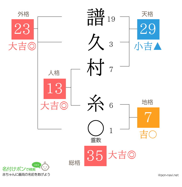 譜久村 糸さんの姓名判断結果