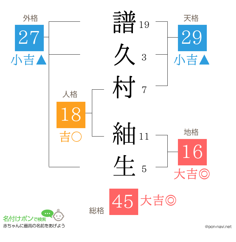 譜久村 紬生さんの姓名判断結果
