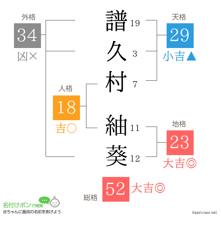 譜久村 紬葵さんの姓名判断結果