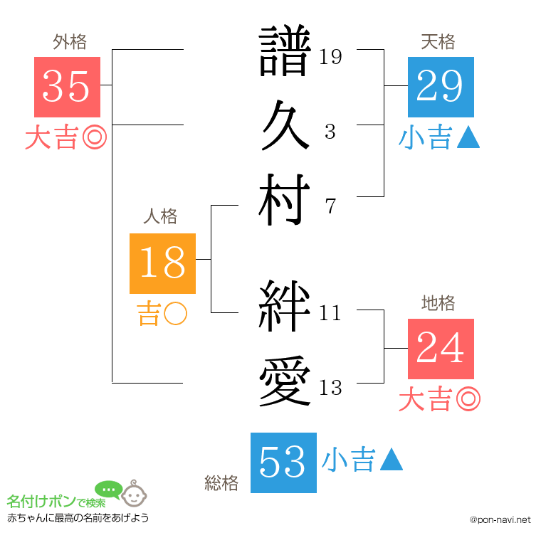 譜久村 絆愛さんの姓名判断結果
