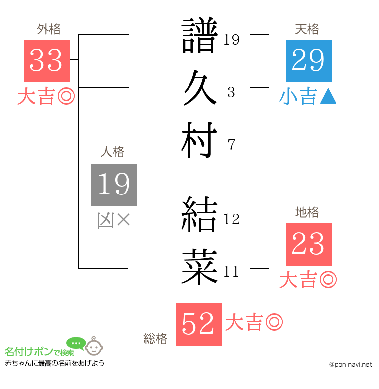 譜久村 結菜さんの姓名判断結果