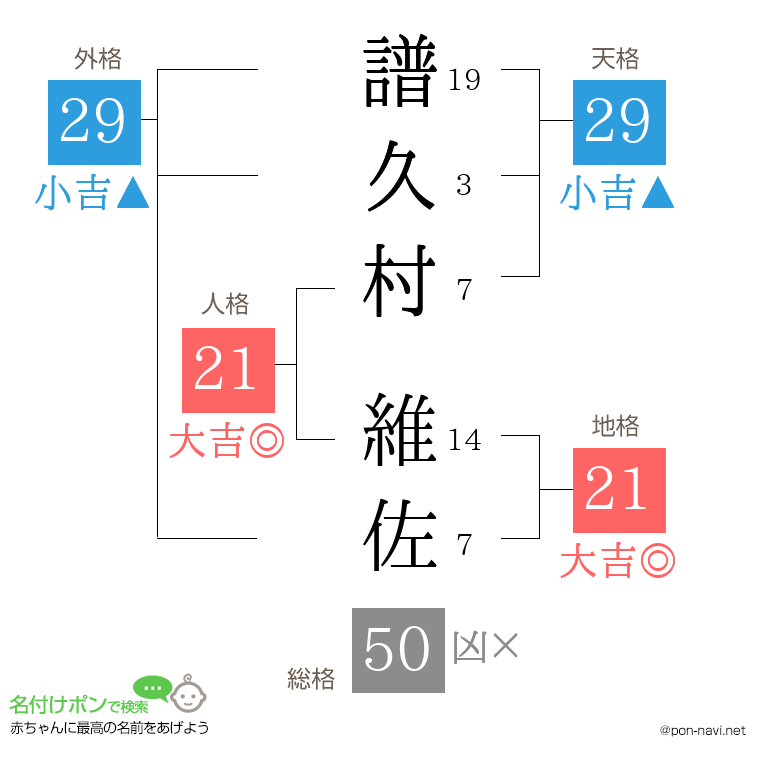 譜久村 維佐さんの姓名判断結果