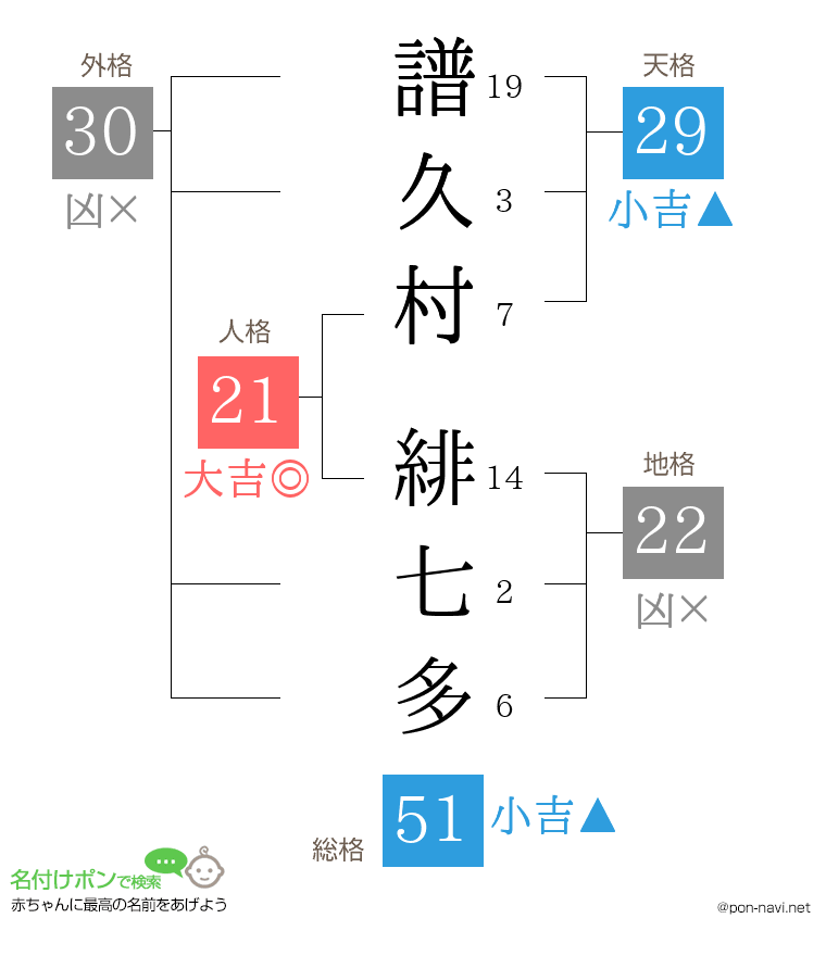譜久村 緋七多さんの姓名判断結果