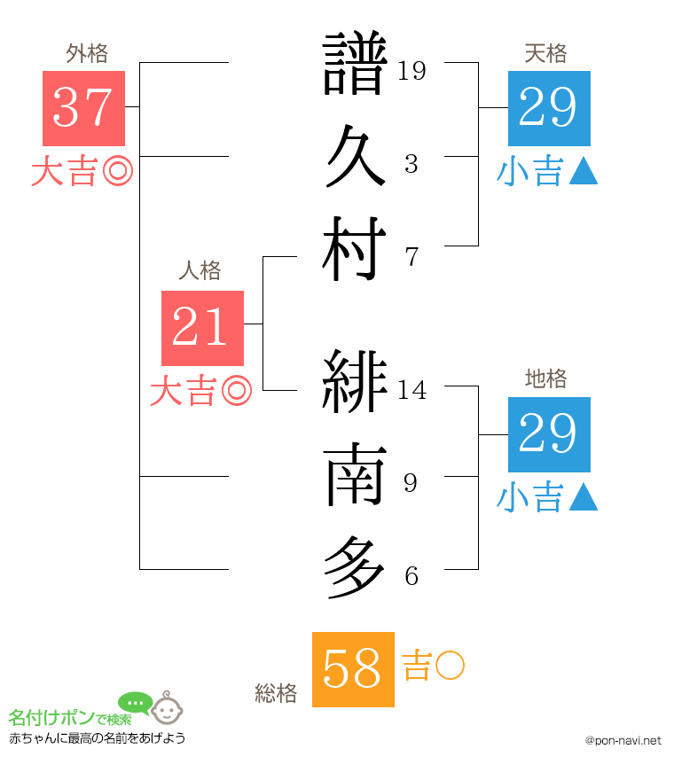 譜久村 緋南多さんの姓名判断結果