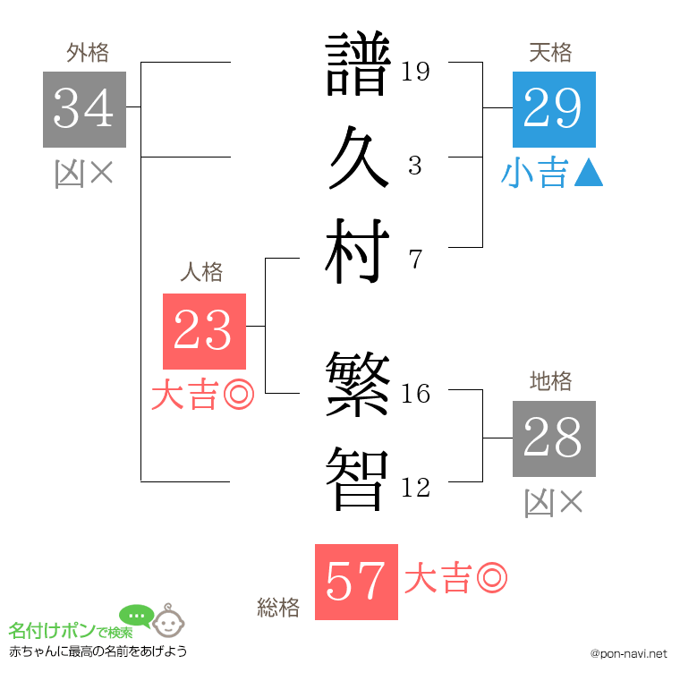 譜久村 繁智さんの姓名判断結果