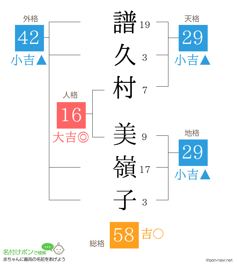 譜久村 美嶺子さんの姓名判断結果