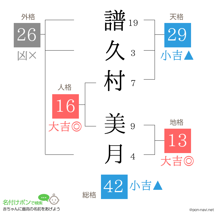 譜久村 美月さんの姓名判断結果