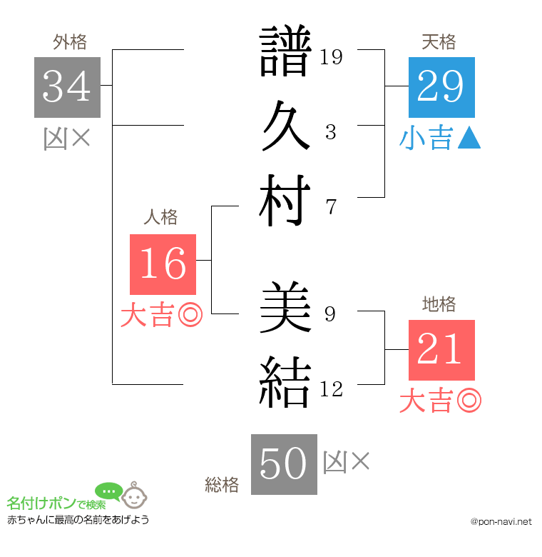 譜久村 美結さんの姓名判断結果
