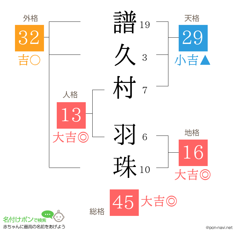 譜久村 羽珠さんの姓名判断結果