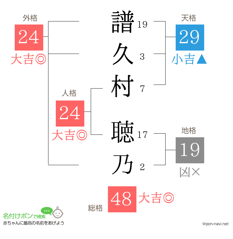 譜久村 聴乃さんの姓名判断結果
