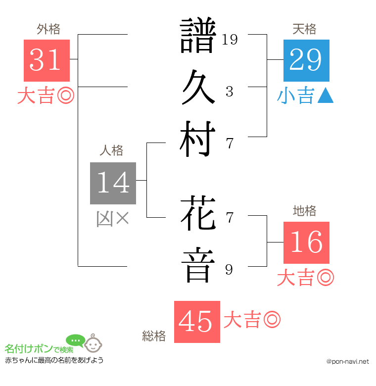 譜久村 花音さんの姓名判断結果