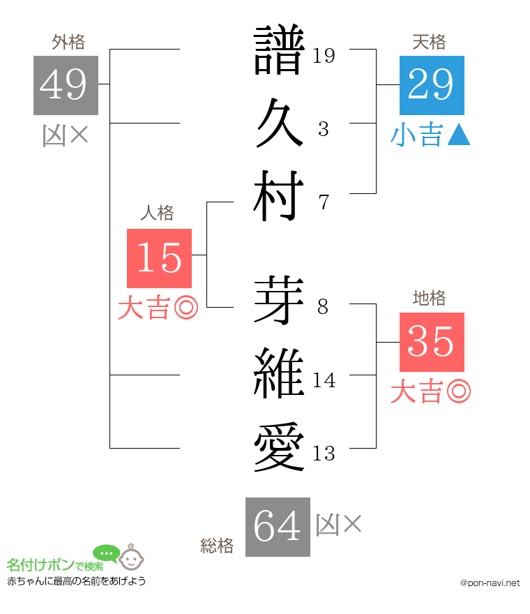 譜久村 芽維愛さんの姓名判断結果