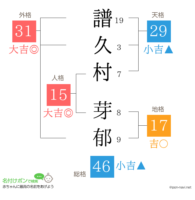 譜久村 芽郁さんの姓名判断結果