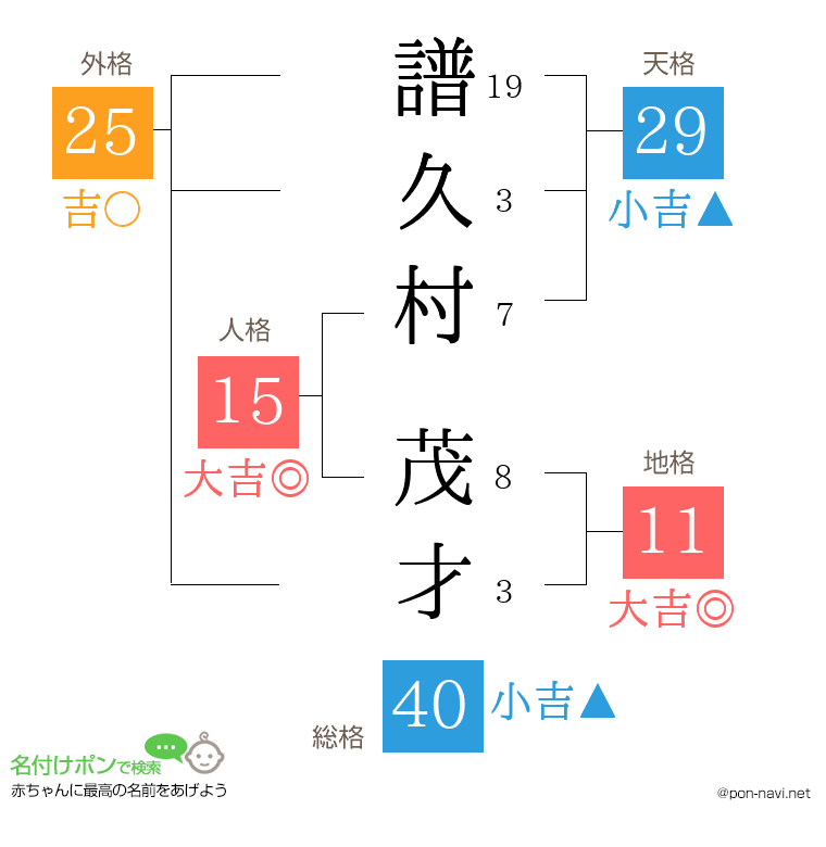 譜久村 茂才さんの姓名判断結果