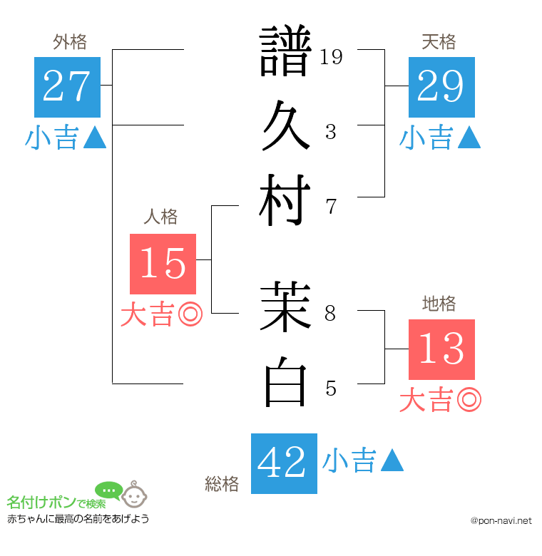 譜久村 茉白さんの姓名判断結果