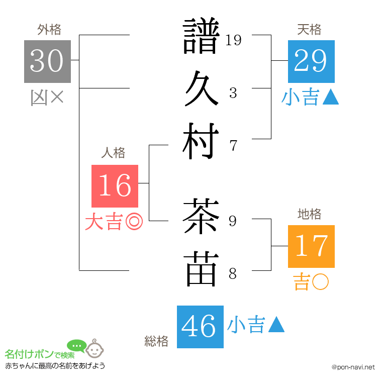 譜久村 茶苗さんの姓名判断結果
