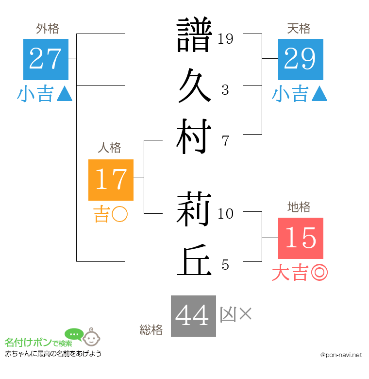 譜久村 莉丘さんの姓名判断結果