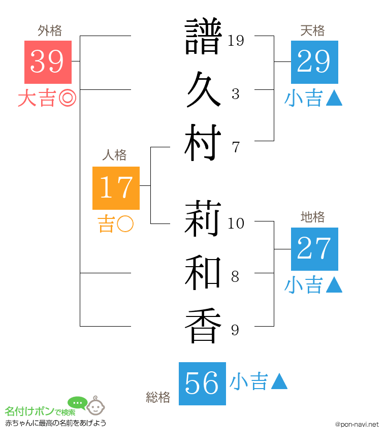 譜久村 莉和香さんの姓名判断結果