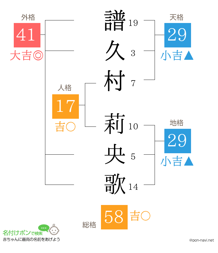 譜久村 莉央歌さんの姓名判断結果